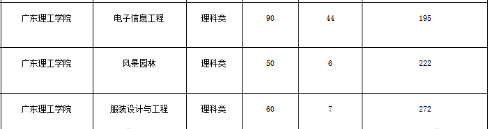 广东理工学院专插本分数线