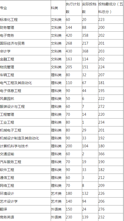 广东理工学院本科插班录取