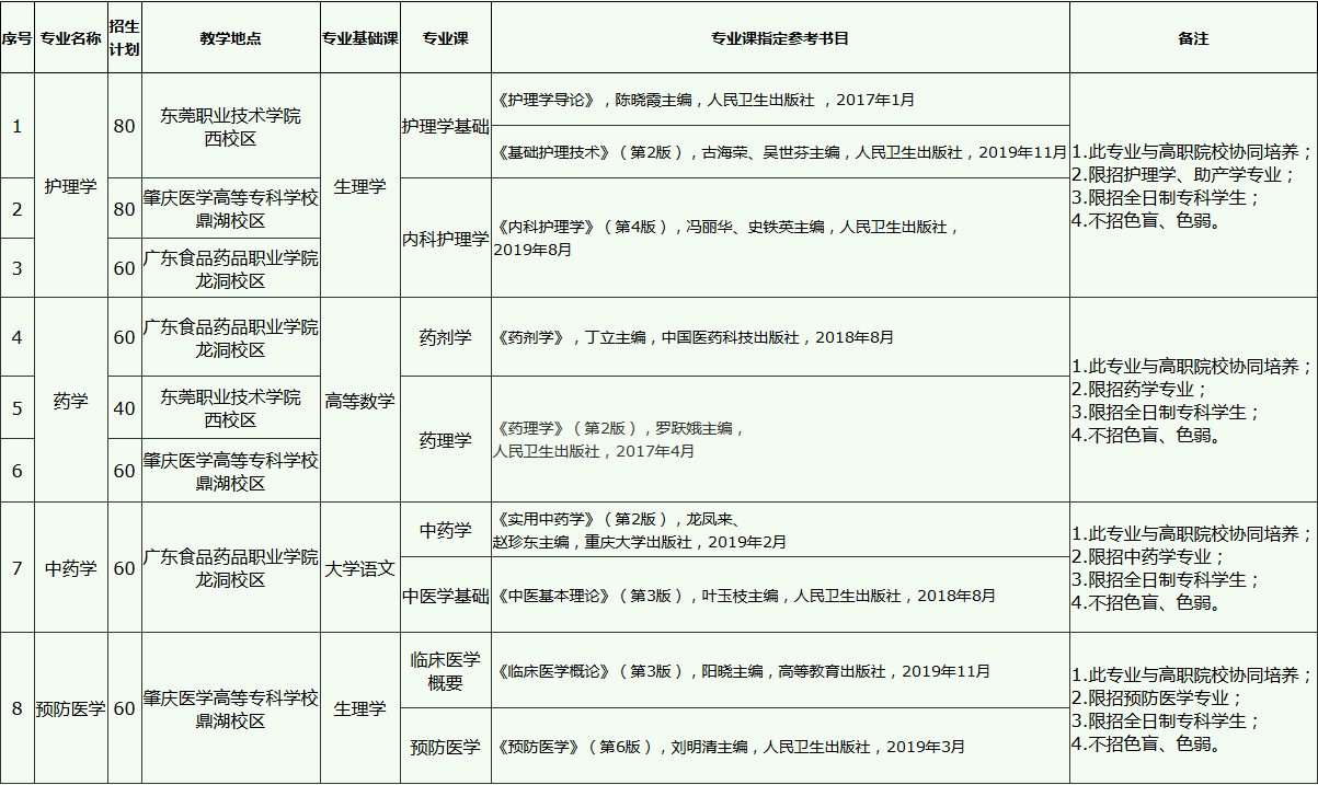 广东医科大学专插本招生专业