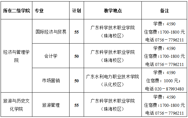 　肇庆学院普通专升本分教点招生计划表