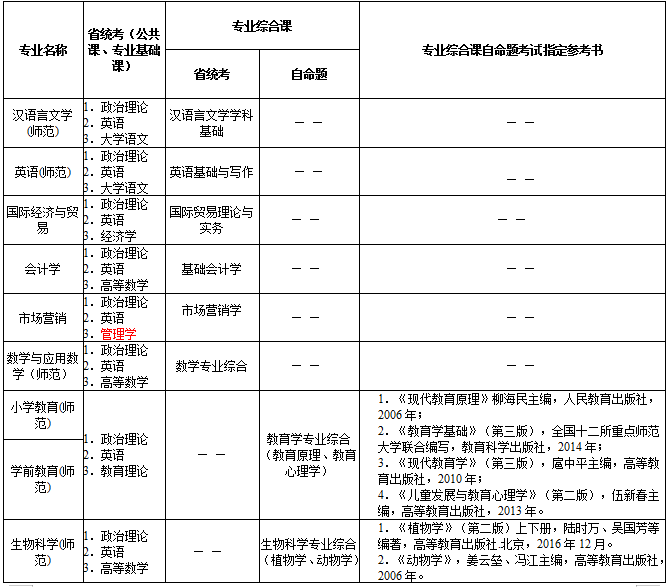 肇庆学院专升本专业