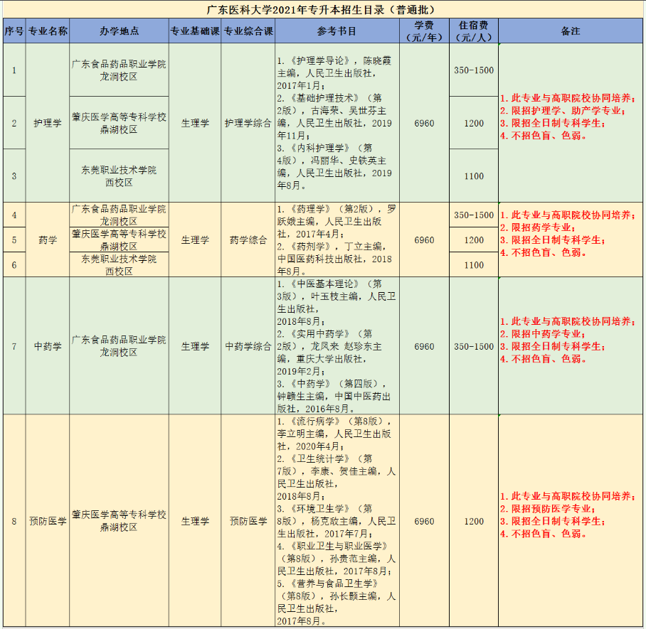 2021年广东医科大学专升本招生目录