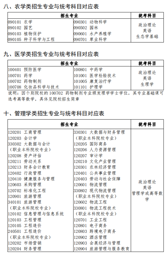 广东省 2022 年普通高等学校专升本 拟招生专业与公共课和专业基础课对应表4.png