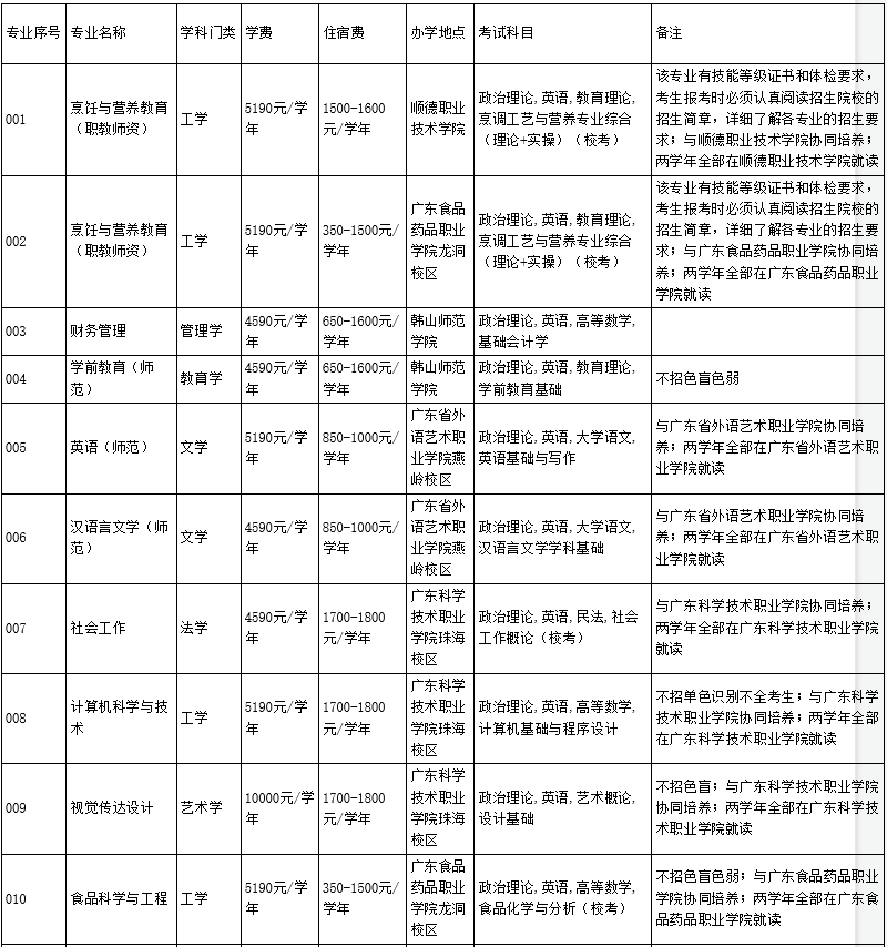 韩山师范学院2022年普通专升本拟招生专业目录1.png