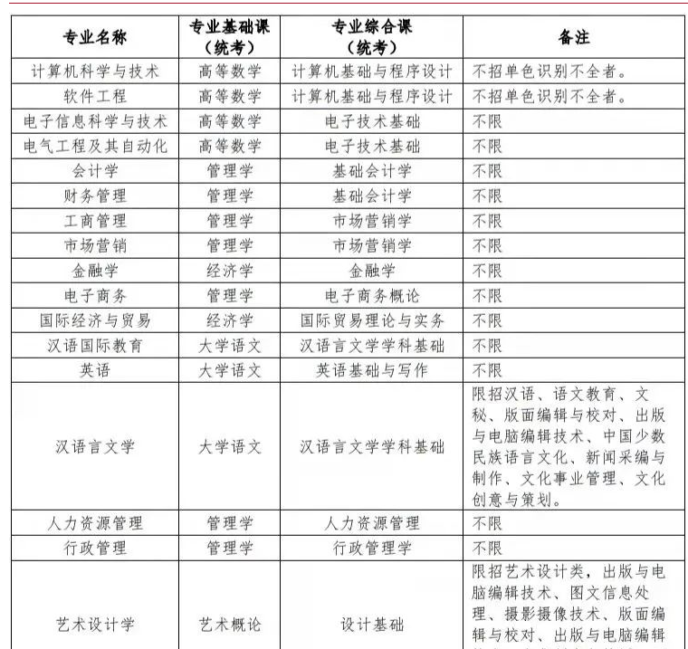 2022年广东专升本广州南方学院招生简章