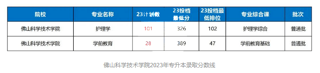 2023年佛山科学技术学院专升本录取分数线