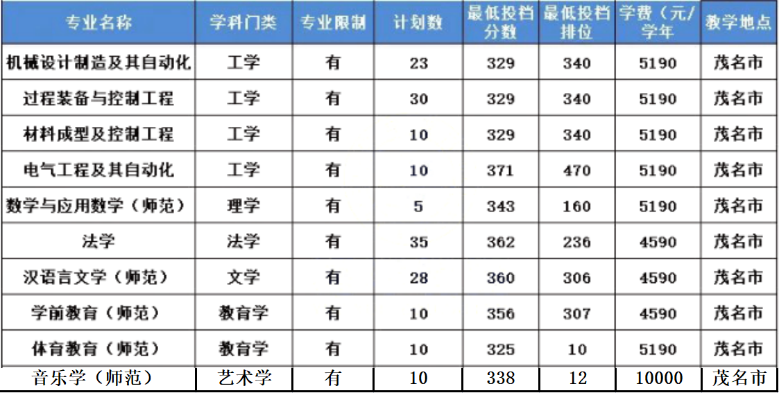 2023年广东石油化工学院专升本录取分数线