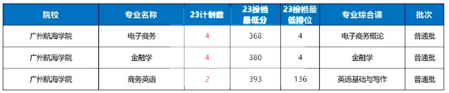 2023年广州航海学院专升本录取分数线