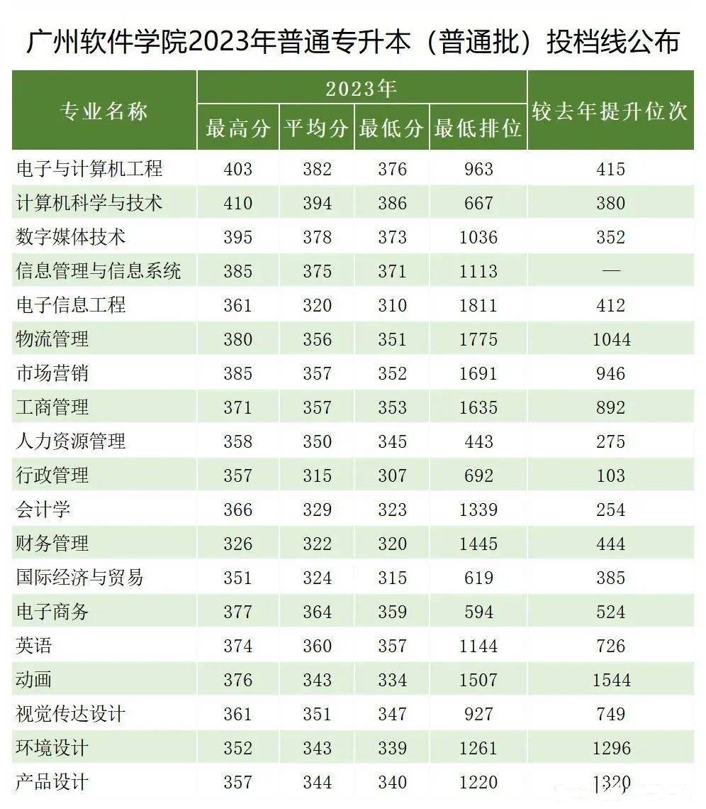 2023年广州软件学院专升本录取分数线