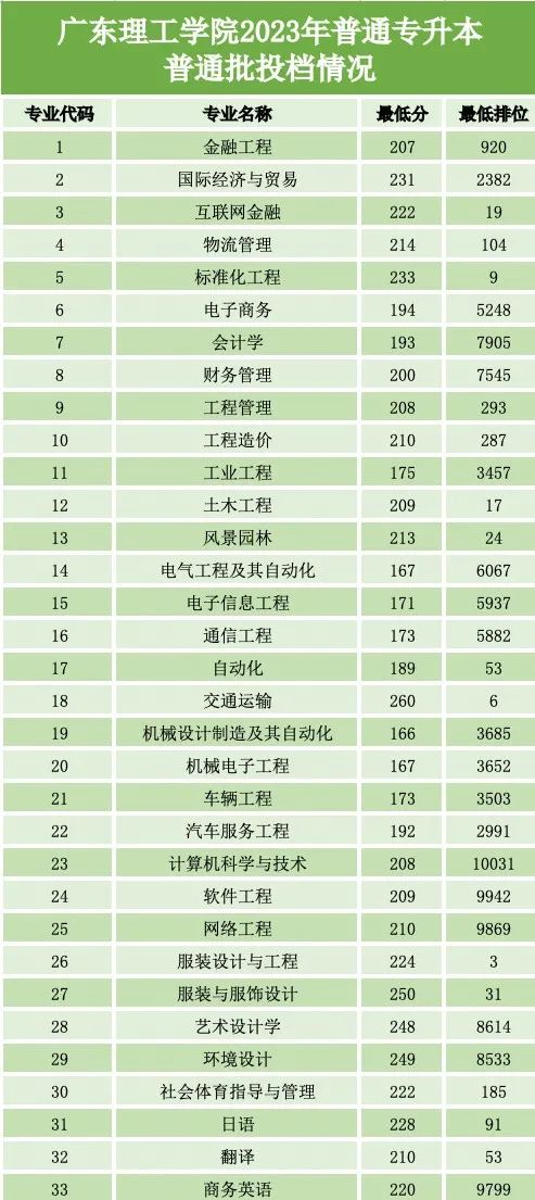 2023年广东理工学院专升本录取分数线