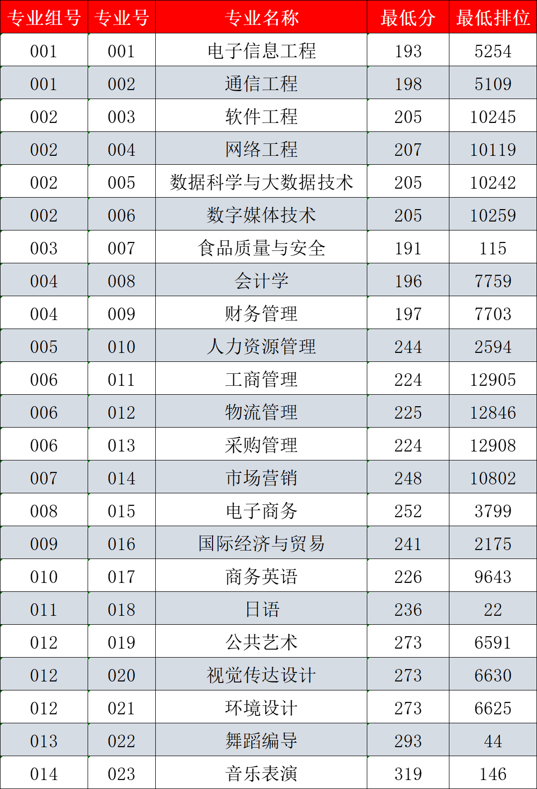 2023年广州工商学院专升本录取分数线