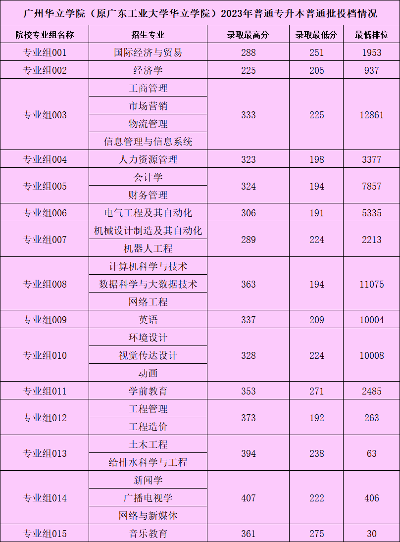 2023年广州华立学院专升本录取分数线