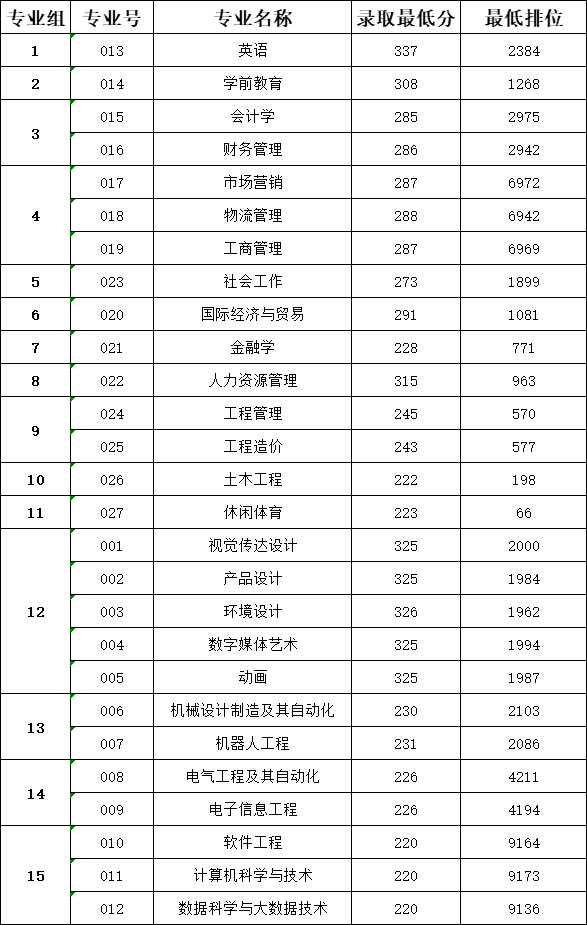 2023年广东白云学院专升本录取分数线