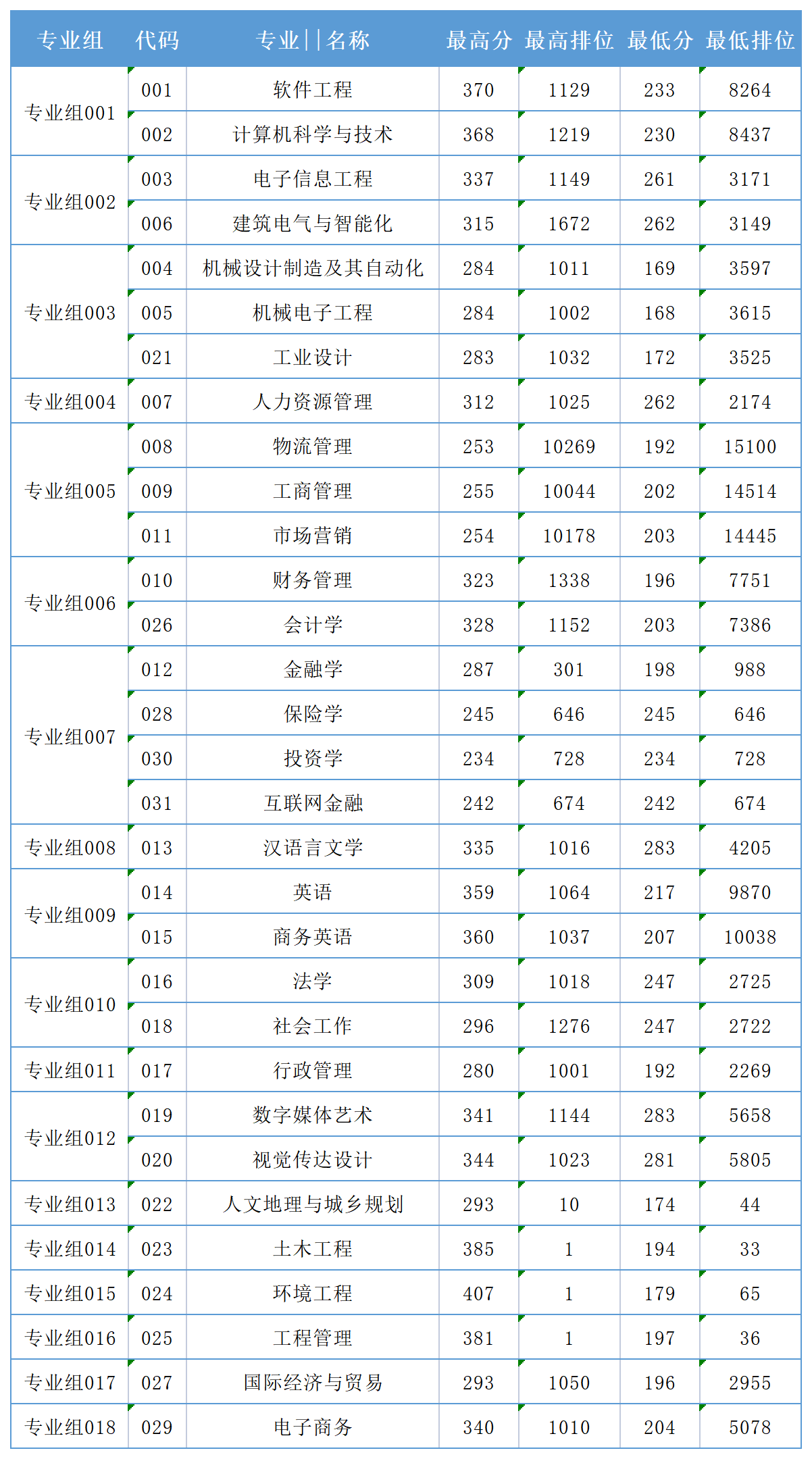 2023年东莞城市学院专升本录取分数线