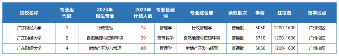 2023年广东财经大学专升本招生计划表