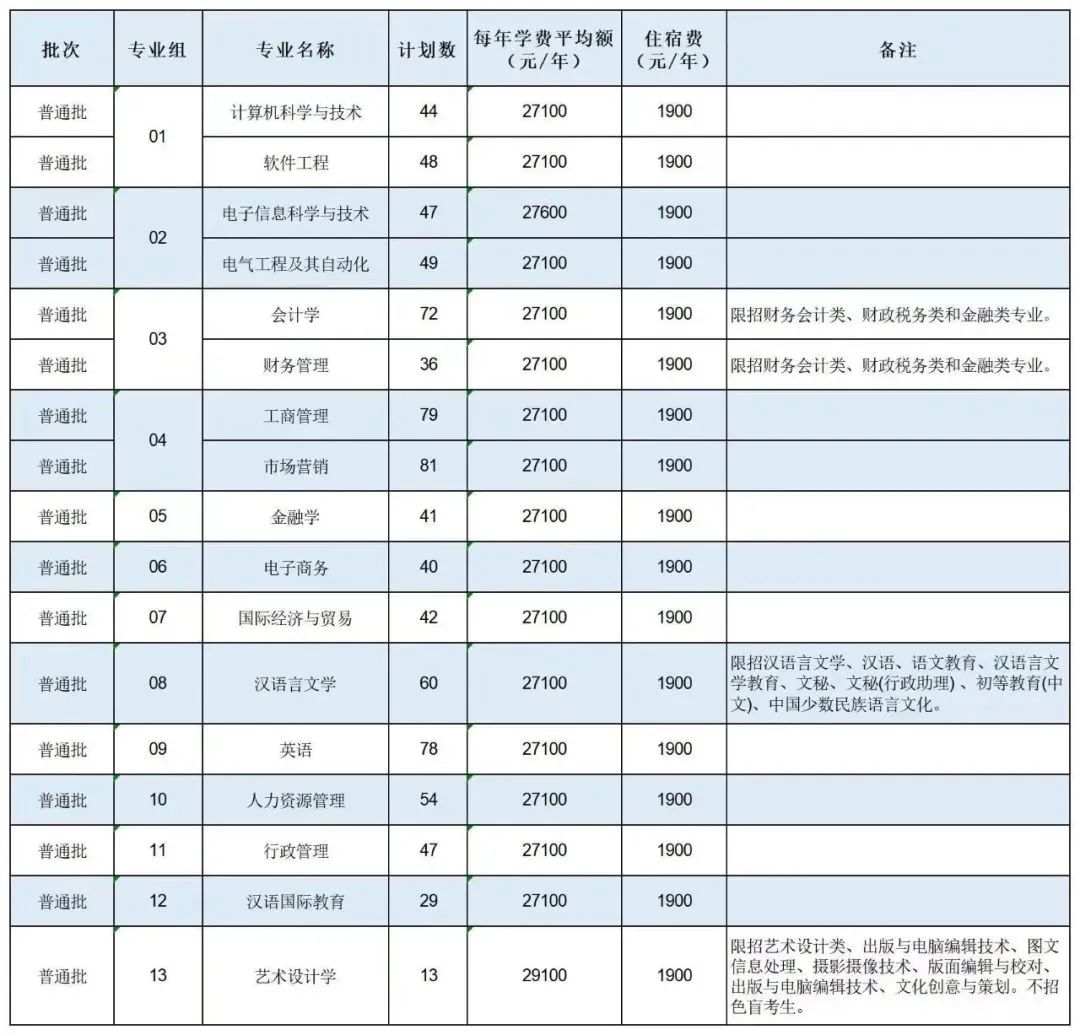 2023年广东南方学院专升本招生计划