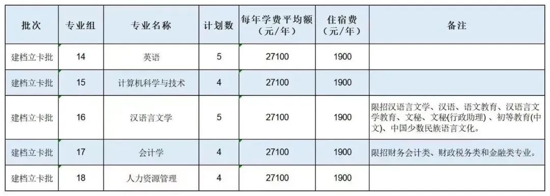 2023年广东南方学院专升本招生计划