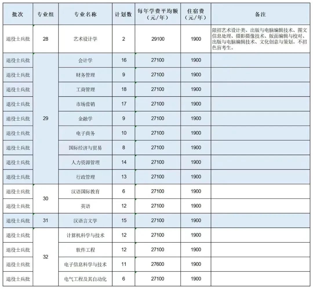 2023年广东南方学院专升本招生计划