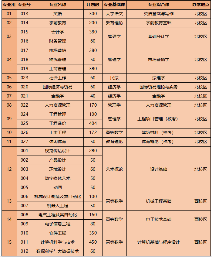 2023年广东白云学院专升本招生计划