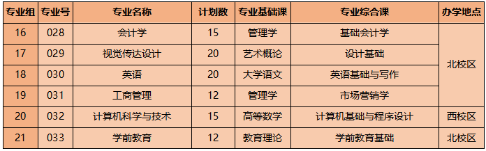 2023年广东白云学院专升本招生计划