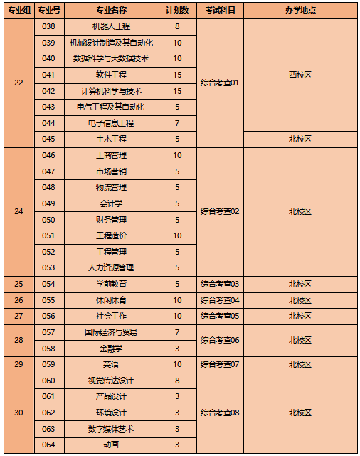 2023年广东白云学院专升本招生计划