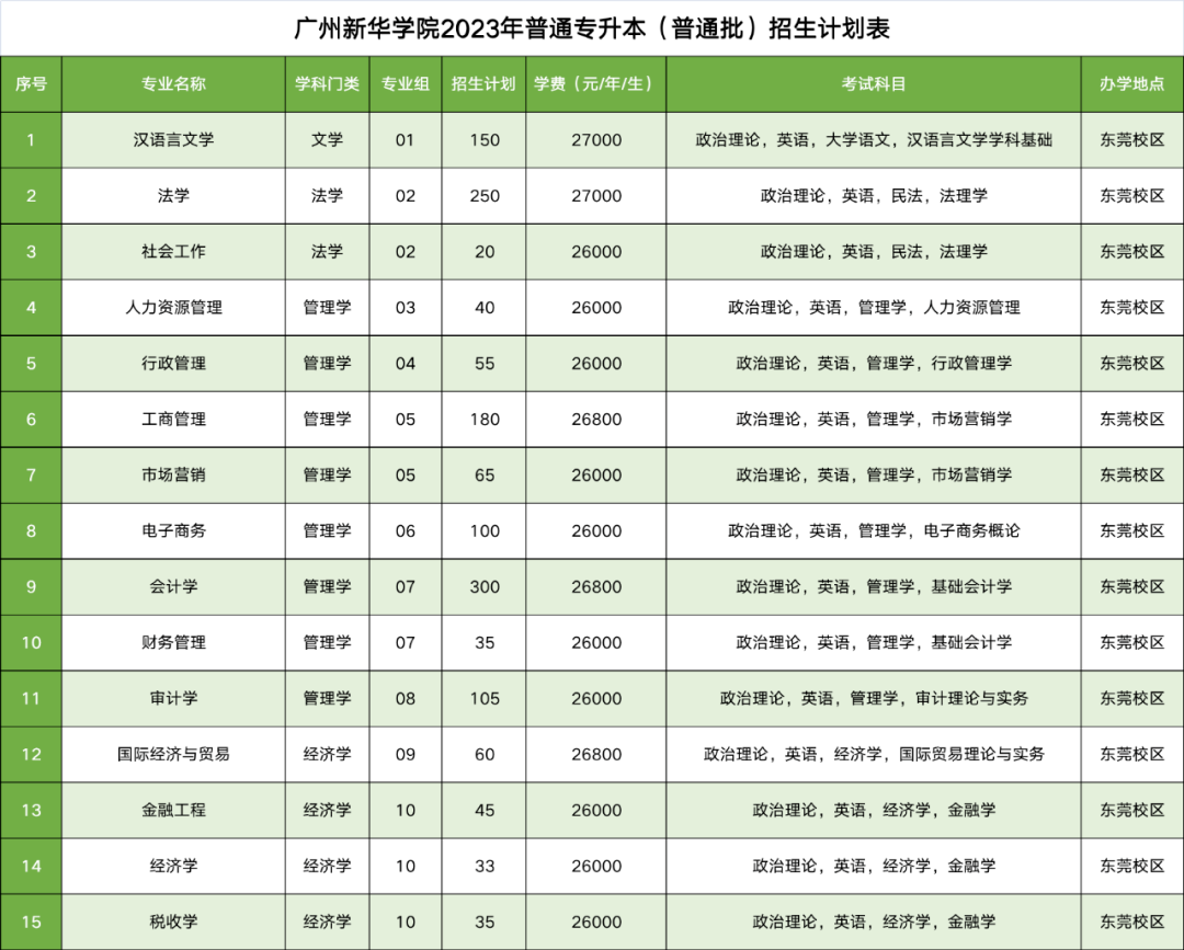 2023年广东新华学院专升本招生计划