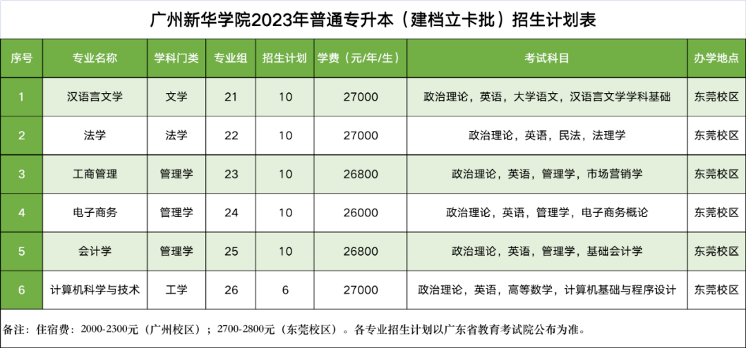 2023年广东新华学院专升本招生计划